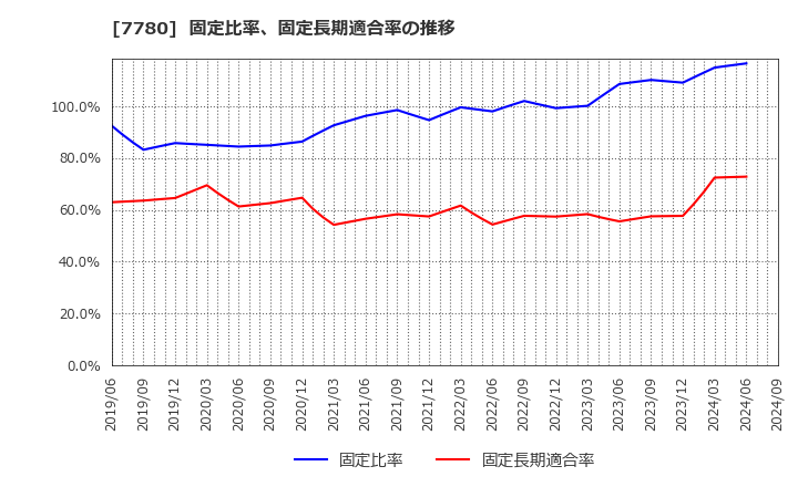 7780 (株)メニコン: 固定比率、固定長期適合率の推移