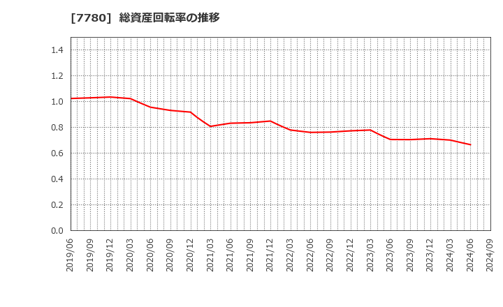 7780 (株)メニコン: 総資産回転率の推移