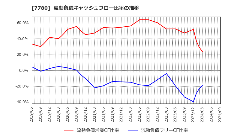 7780 (株)メニコン: 流動負債キャッシュフロー比率の推移