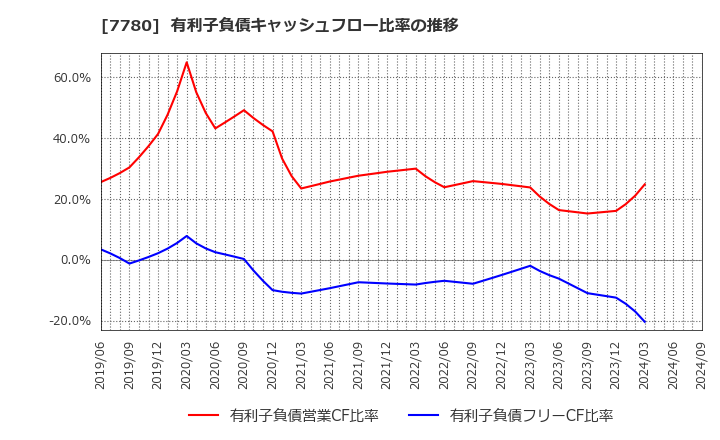 7780 (株)メニコン: 有利子負債キャッシュフロー比率の推移