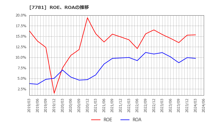 7781 (株)平山ホールディングス: ROE、ROAの推移
