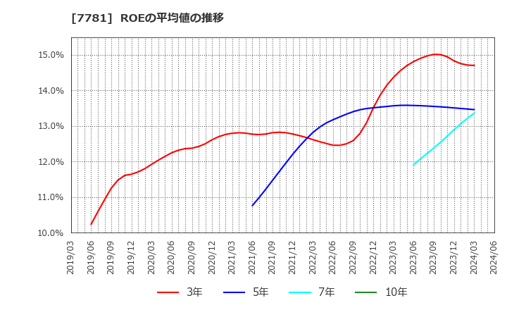 7781 (株)平山ホールディングス: ROEの平均値の推移