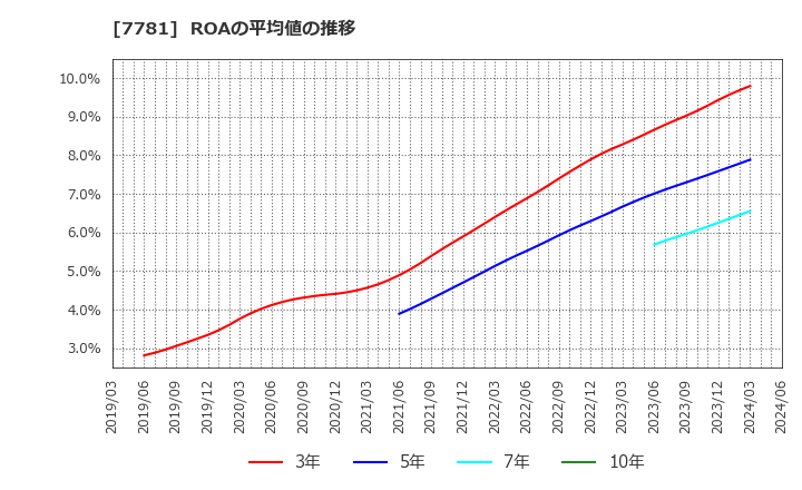 7781 (株)平山ホールディングス: ROAの平均値の推移