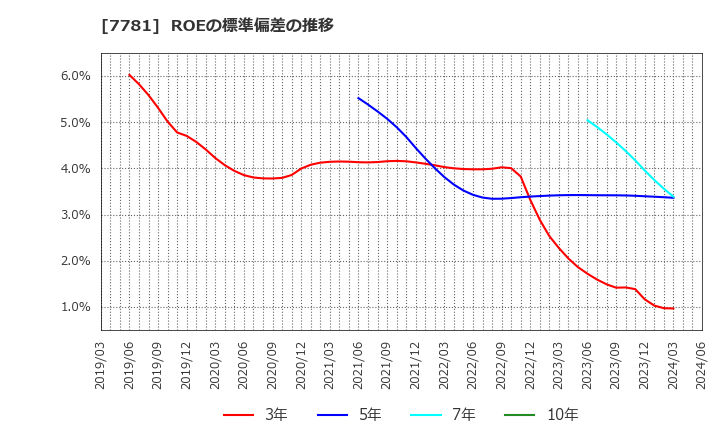 7781 (株)平山ホールディングス: ROEの標準偏差の推移