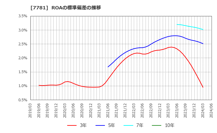 7781 (株)平山ホールディングス: ROAの標準偏差の推移