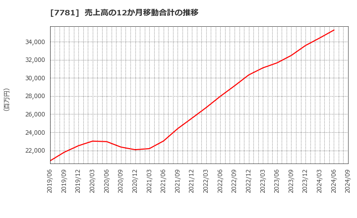 7781 (株)平山ホールディングス: 売上高の12か月移動合計の推移