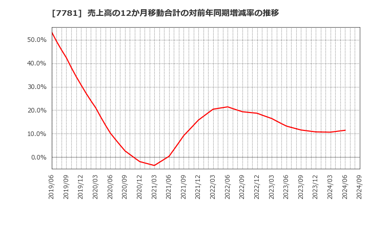 7781 (株)平山ホールディングス: 売上高の12か月移動合計の対前年同期増減率の推移