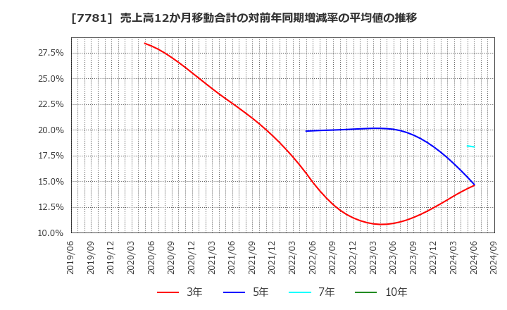 7781 (株)平山ホールディングス: 売上高12か月移動合計の対前年同期増減率の平均値の推移