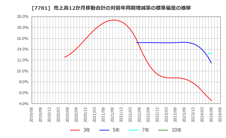 7781 (株)平山ホールディングス: 売上高12か月移動合計の対前年同期増減率の標準偏差の推移