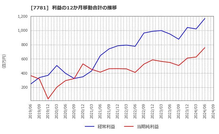 7781 (株)平山ホールディングス: 利益の12か月移動合計の推移