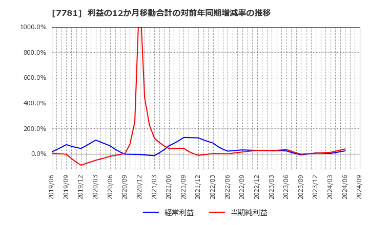 7781 (株)平山ホールディングス: 利益の12か月移動合計の対前年同期増減率の推移