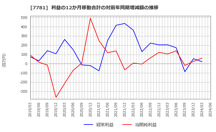 7781 (株)平山ホールディングス: 利益の12か月移動合計の対前年同期増減額の推移