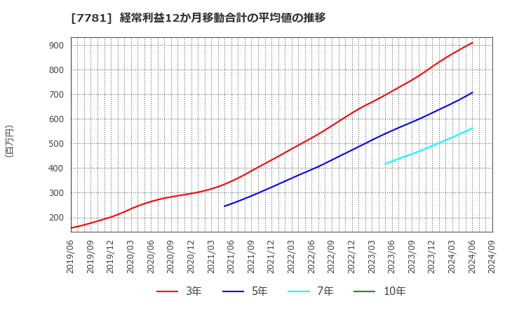 7781 (株)平山ホールディングス: 経常利益12か月移動合計の平均値の推移