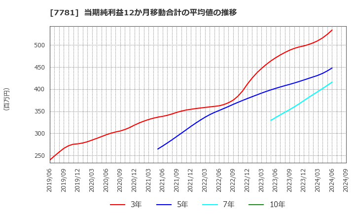 7781 (株)平山ホールディングス: 当期純利益12か月移動合計の平均値の推移