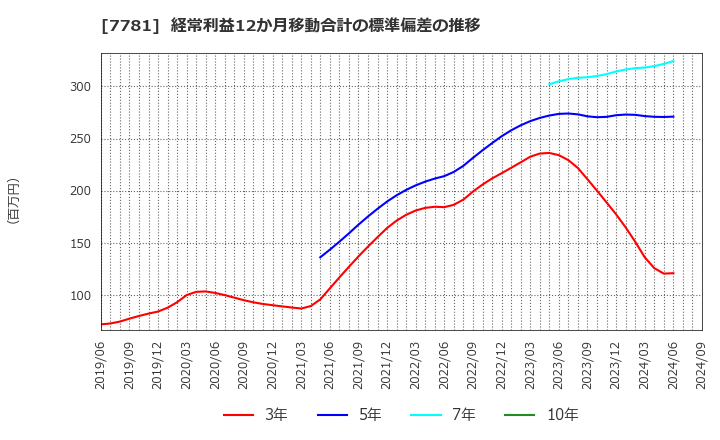 7781 (株)平山ホールディングス: 経常利益12か月移動合計の標準偏差の推移