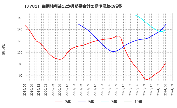 7781 (株)平山ホールディングス: 当期純利益12か月移動合計の標準偏差の推移