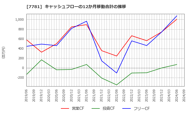 7781 (株)平山ホールディングス: キャッシュフローの12か月移動合計の推移