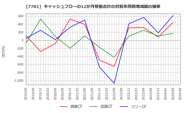 7781 (株)平山ホールディングス: キャッシュフローの12か月移動合計の対前年同期増減額の推移