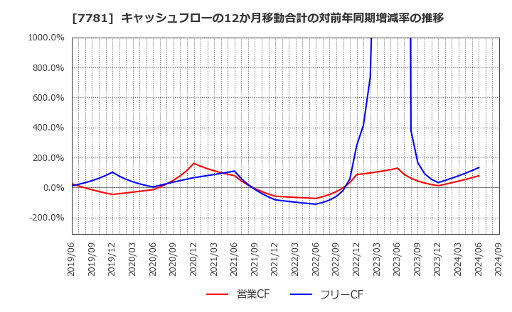 7781 (株)平山ホールディングス: キャッシュフローの12か月移動合計の対前年同期増減率の推移