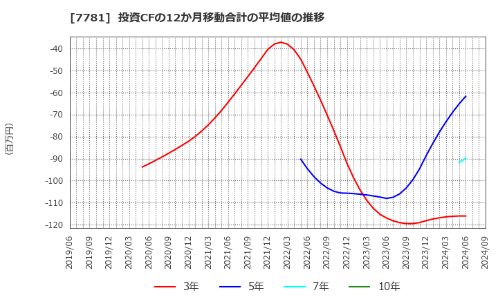 7781 (株)平山ホールディングス: 投資CFの12か月移動合計の平均値の推移