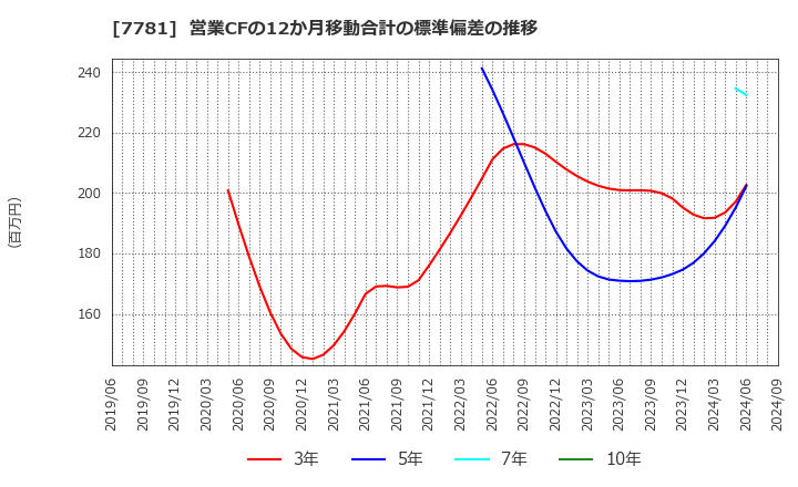 7781 (株)平山ホールディングス: 営業CFの12か月移動合計の標準偏差の推移