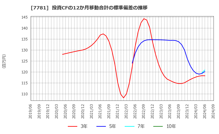 7781 (株)平山ホールディングス: 投資CFの12か月移動合計の標準偏差の推移