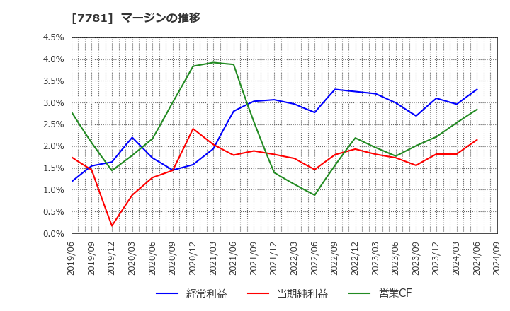 7781 (株)平山ホールディングス: マージンの推移