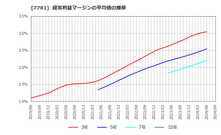 7781 (株)平山ホールディングス: 経常利益マージンの平均値の推移