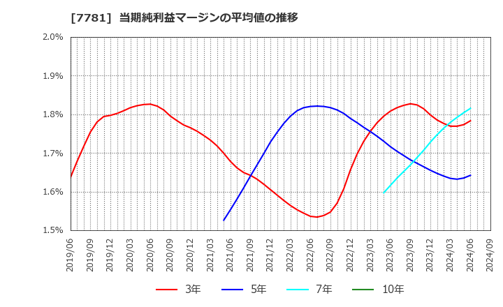 7781 (株)平山ホールディングス: 当期純利益マージンの平均値の推移