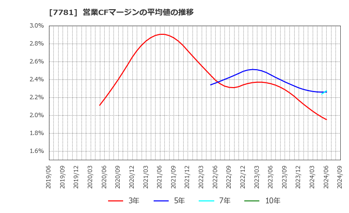 7781 (株)平山ホールディングス: 営業CFマージンの平均値の推移