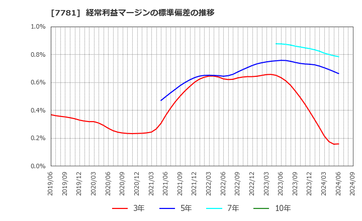 7781 (株)平山ホールディングス: 経常利益マージンの標準偏差の推移