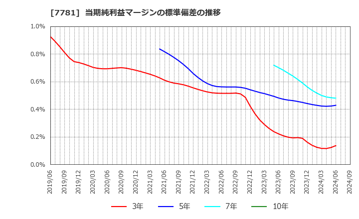 7781 (株)平山ホールディングス: 当期純利益マージンの標準偏差の推移