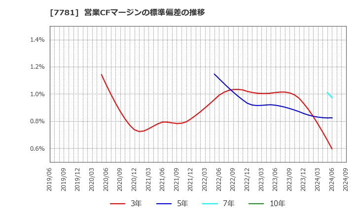 7781 (株)平山ホールディングス: 営業CFマージンの標準偏差の推移