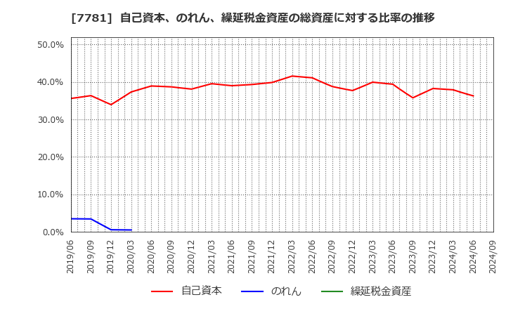 7781 (株)平山ホールディングス: 自己資本、のれん、繰延税金資産の総資産に対する比率の推移