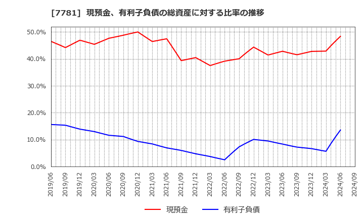 7781 (株)平山ホールディングス: 現預金、有利子負債の総資産に対する比率の推移