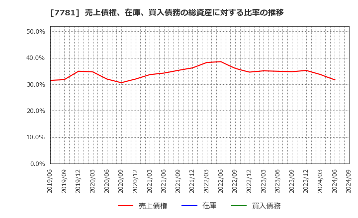 7781 (株)平山ホールディングス: 売上債権、在庫、買入債務の総資産に対する比率の推移