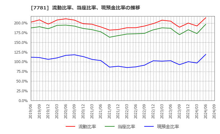 7781 (株)平山ホールディングス: 流動比率、当座比率、現預金比率の推移