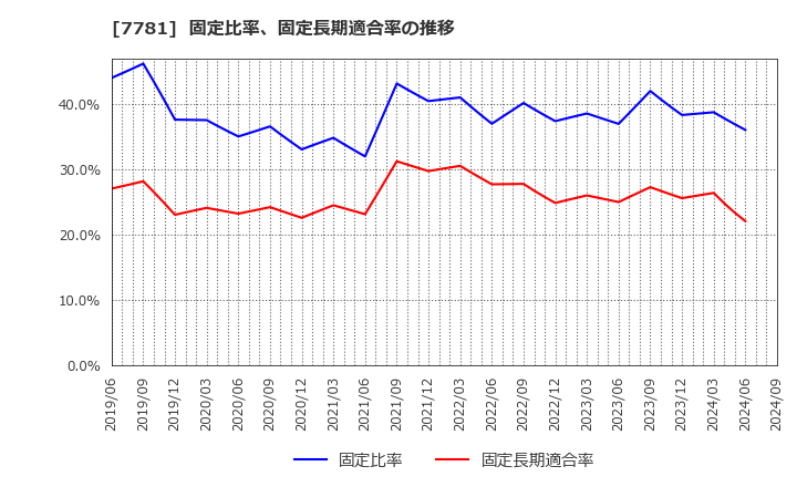 7781 (株)平山ホールディングス: 固定比率、固定長期適合率の推移