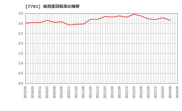 7781 (株)平山ホールディングス: 総資産回転率の推移