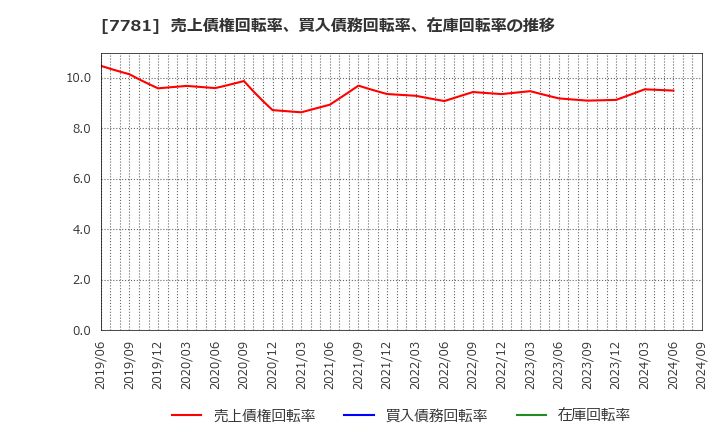 7781 (株)平山ホールディングス: 売上債権回転率、買入債務回転率、在庫回転率の推移