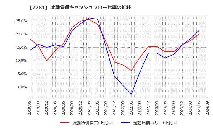 7781 (株)平山ホールディングス: 流動負債キャッシュフロー比率の推移