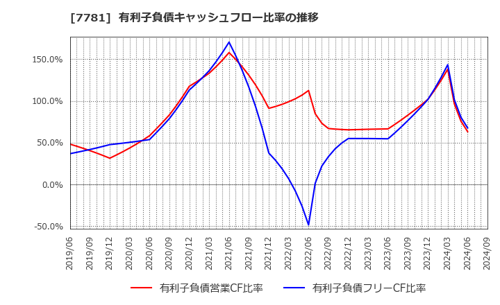 7781 (株)平山ホールディングス: 有利子負債キャッシュフロー比率の推移