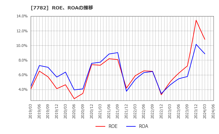 7782 (株)シンシア: ROE、ROAの推移