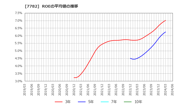 7782 (株)シンシア: ROEの平均値の推移