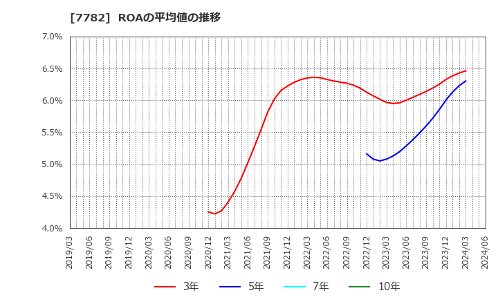 7782 (株)シンシア: ROAの平均値の推移