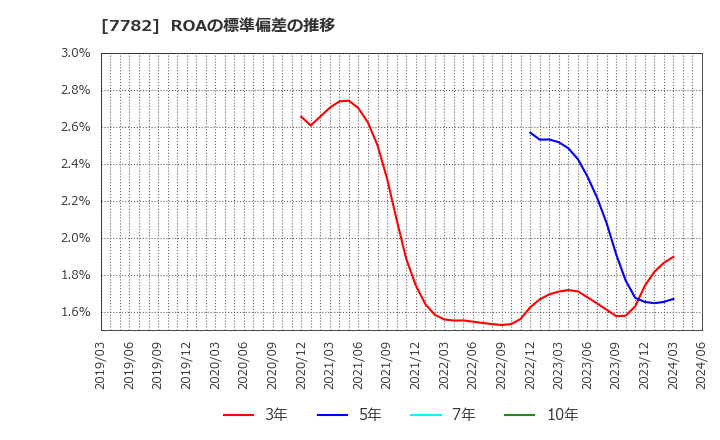 7782 (株)シンシア: ROAの標準偏差の推移