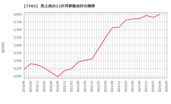 7782 (株)シンシア: 売上高の12か月移動合計の推移