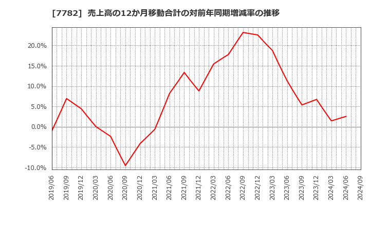 7782 (株)シンシア: 売上高の12か月移動合計の対前年同期増減率の推移