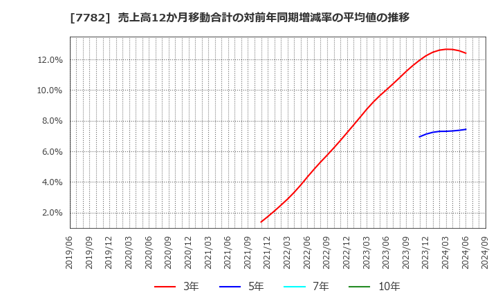 7782 (株)シンシア: 売上高12か月移動合計の対前年同期増減率の平均値の推移