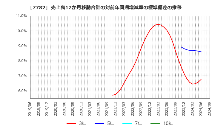 7782 (株)シンシア: 売上高12か月移動合計の対前年同期増減率の標準偏差の推移